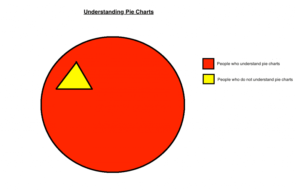 crazily accurate pie charts